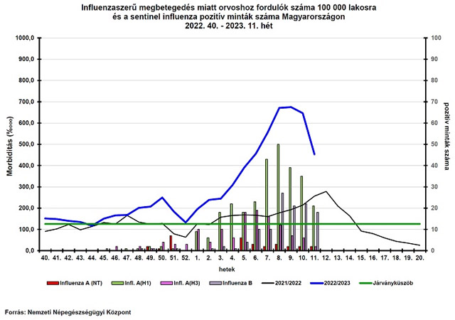 Influenzajárvány, 2023.03.23.