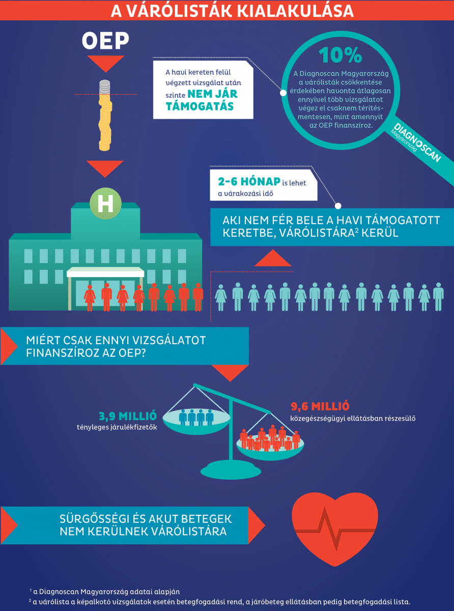 Várólista infografika