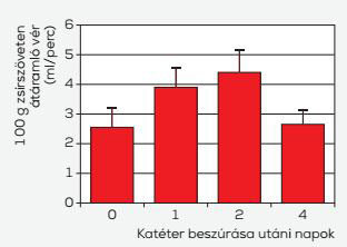 Zsírszöveti atrériás véráramlás a katéter beszúrása után