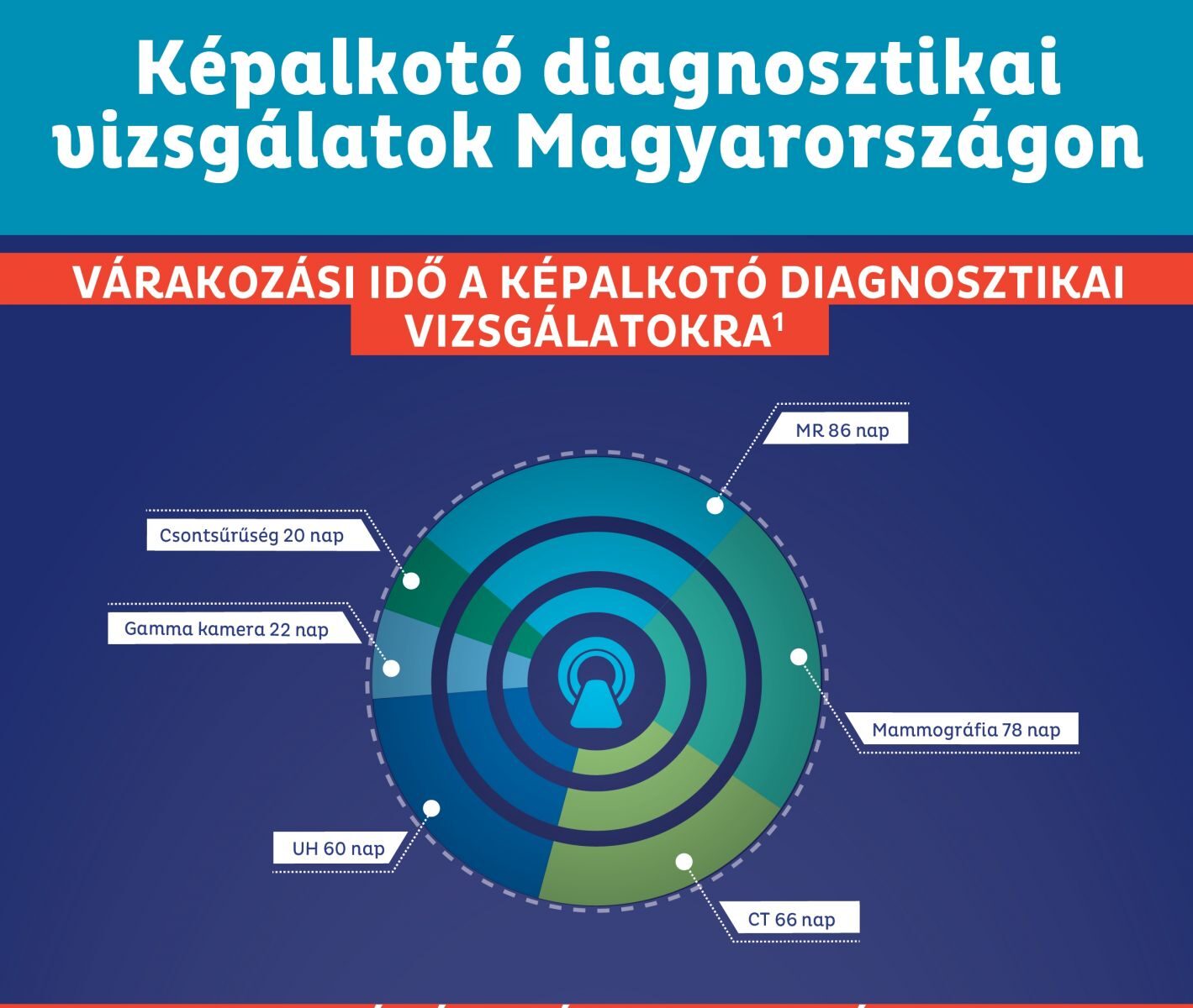 Képalkotó diagnosztika várólista grafikon