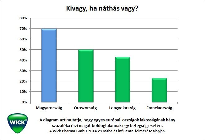 nátha felmérés grafikon