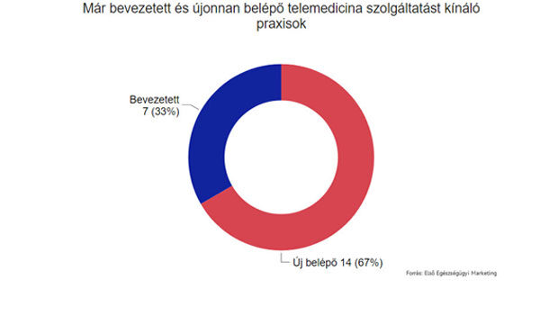 Telemedicina szolgáltatást kínáló praxisok