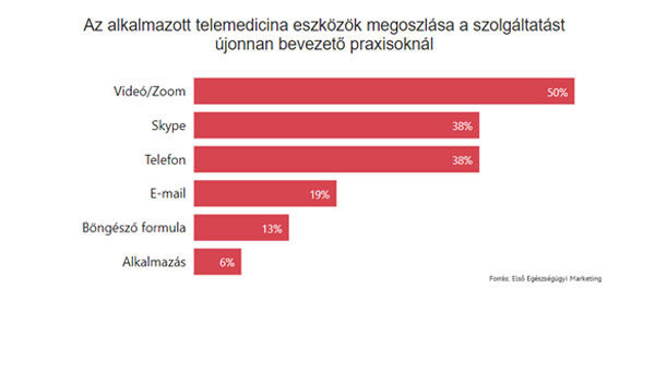 Alkalmazott telemedicina eszközök