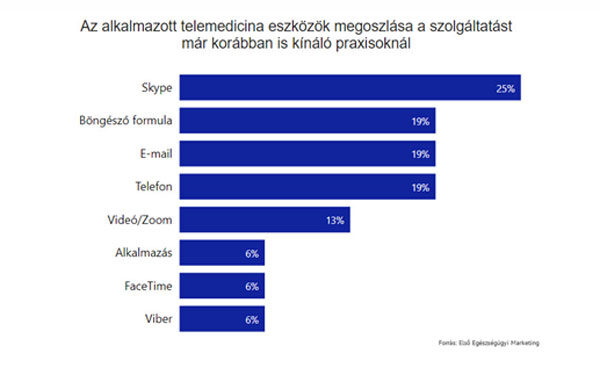 Alkalmazott telemedicina eszközök korábban bevezetve