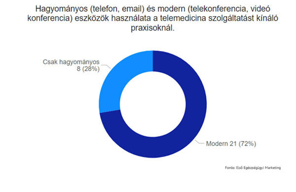 Hagyományos praxisok