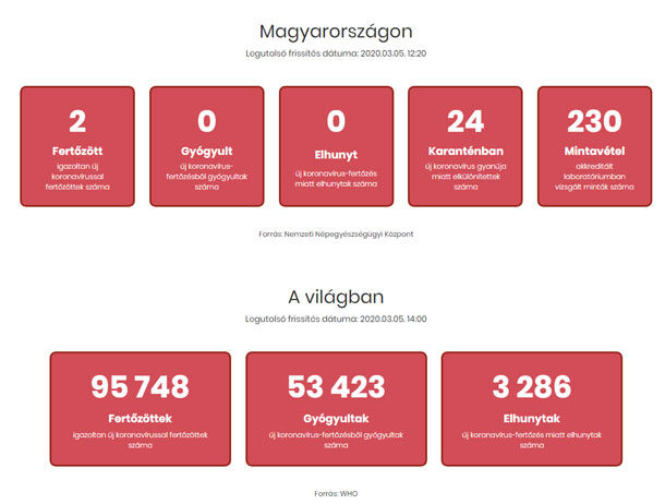 Koronavírus napi statisztika 2020 március 5.