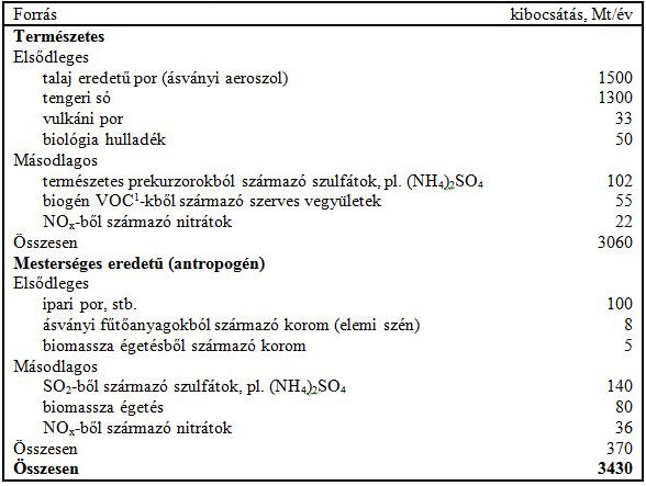 Légköri aeroszol részecskék forrásai