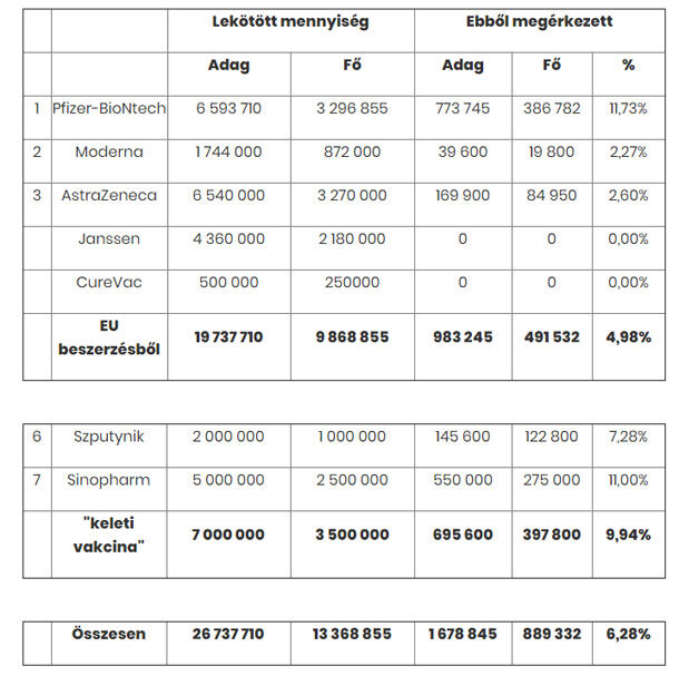 Magyarországon lekötött vakcinák