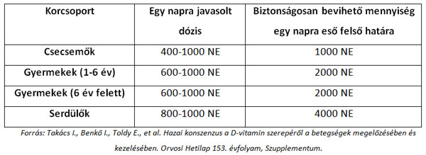 D-vitamin-hiány megelőzésére gyermekek számára javasolt D3-vitamin-dózisok Magyarországon