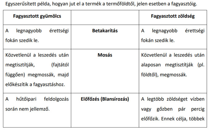 Fagyasztott élelmiszer