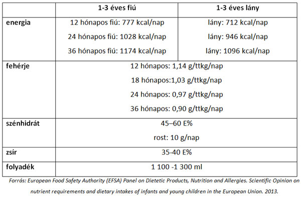 Európai Élelmiszerbiztonsági Hatóság (EFSA) által az 1-3 évesek számára javasolt tápanyagbeviteli értékek