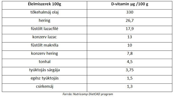 Az élelmiszerek D-vitamin-tartalma