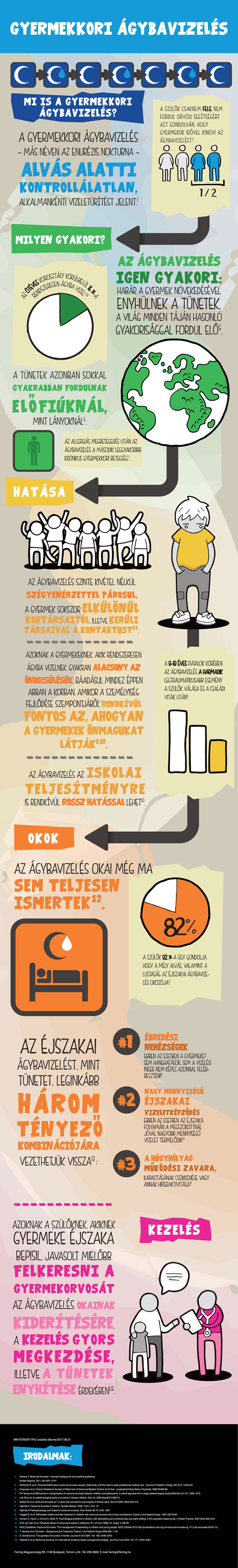 Ágybavizelés infografika