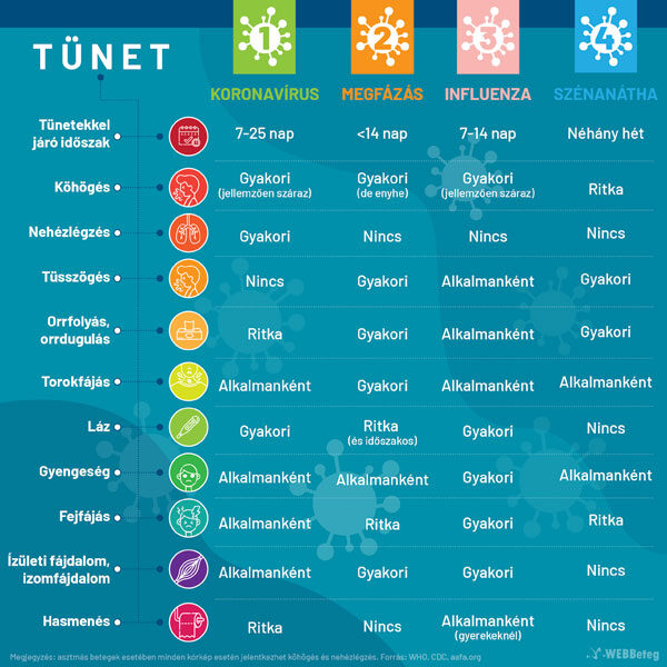 Koronavírus tünetek összehasonlító táblázata
