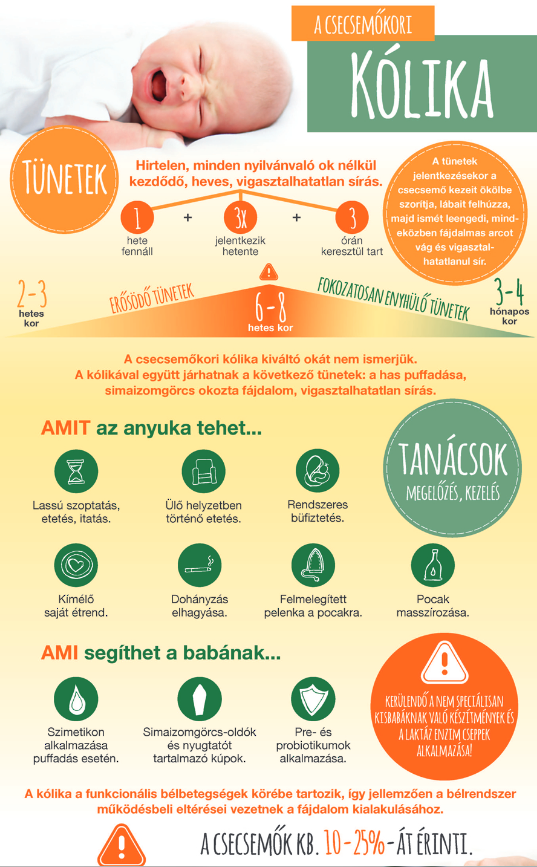 Kólika infografika