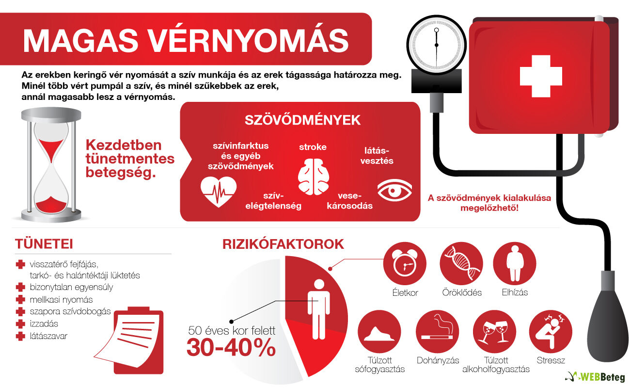 Három és fél millióra becsülik a magas vérnyomásban szenvedők számát Magyarországon