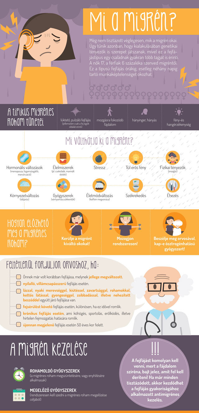 Migrén infografika