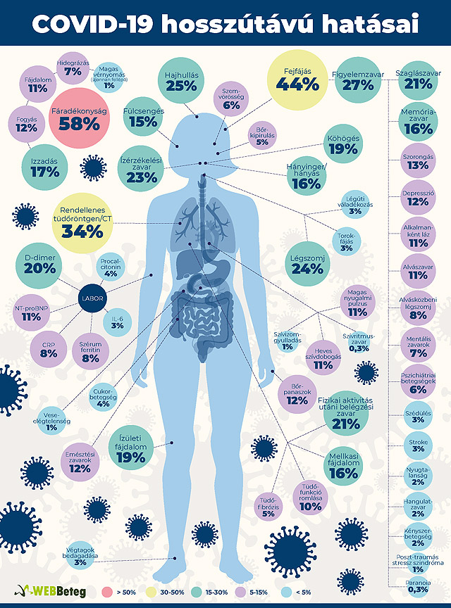 Poszt-COVID infografika