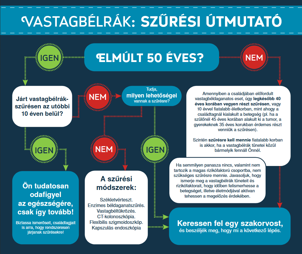 Vastagbélrák szűrési útmutató