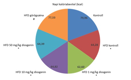 A diosgenin és görögszéna mag hatása a napi kalóriabevitelre