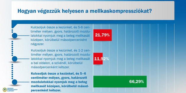 helyes mellkaskompresszió diagram