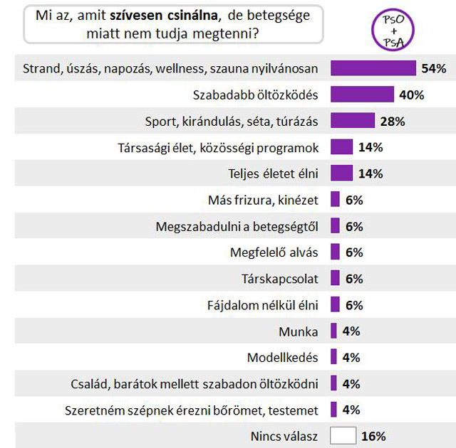 Psoriasis kutatás táblázat