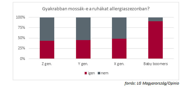 Allergiaszezon és ruhamosás