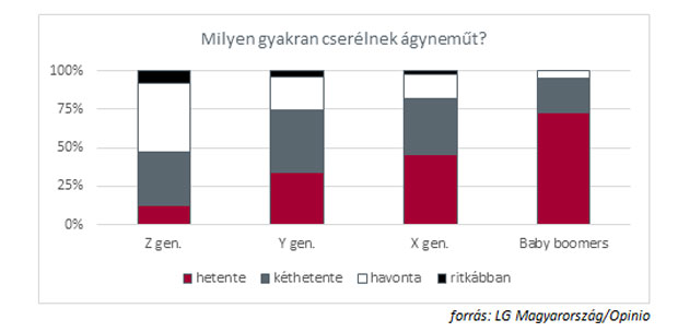 Ágynemű cseréje