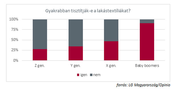 Lakástextíliák tisztítása