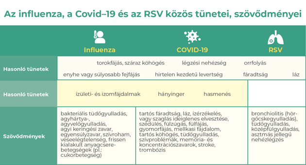 Influenza COVID és RSV tünetek összehasonlítás