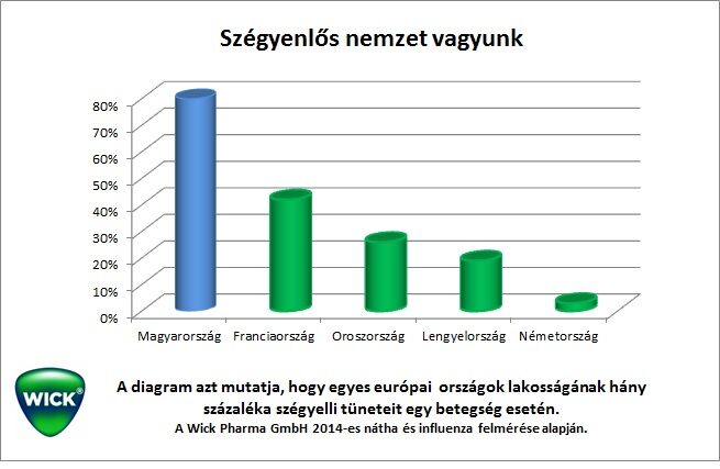 betegség tünet felmérés grafikon