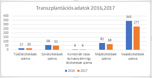 transzpantációk száma adatok