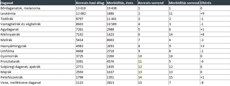 Daganatok előfordulási aránya Magyarországon