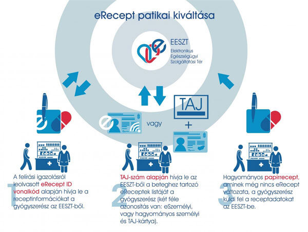 E-recept infografika