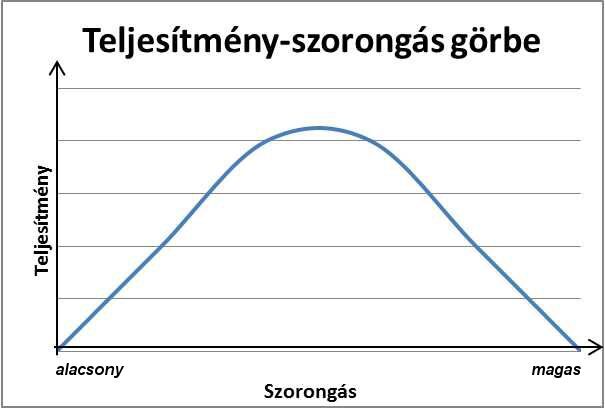 Teljesítmény-szorongás görbe