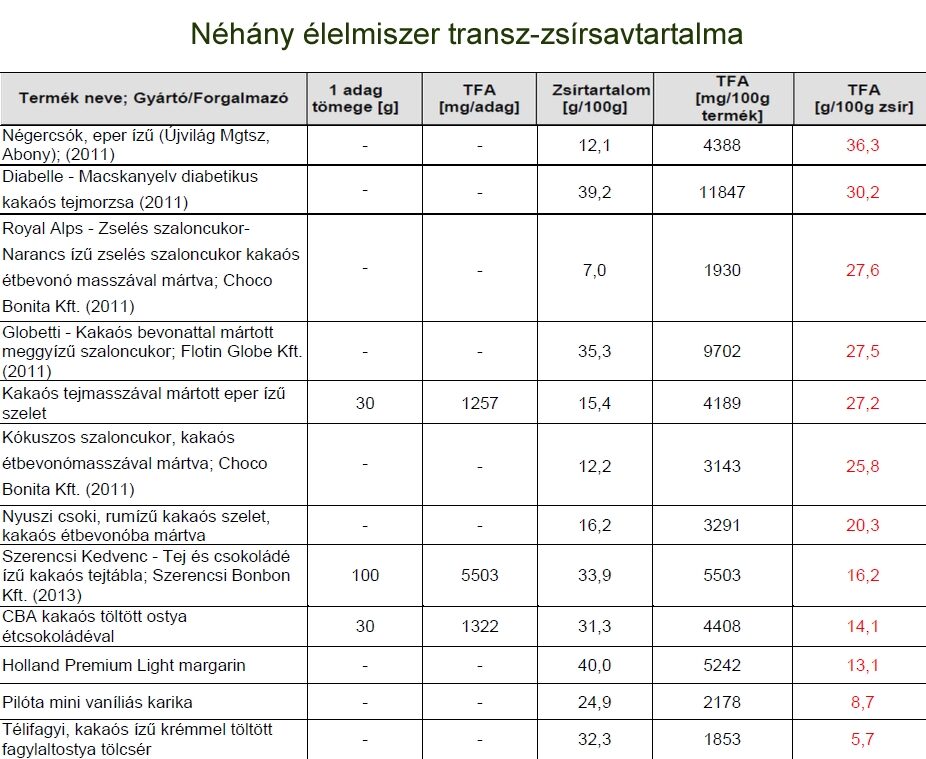 transzzsírsav tartalom táblázat