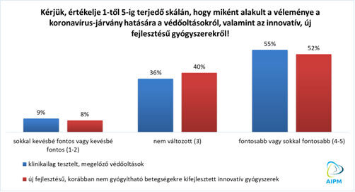 A megkérdezettek véleménye a védőoltásokról és az innovatív gyógyszerekről